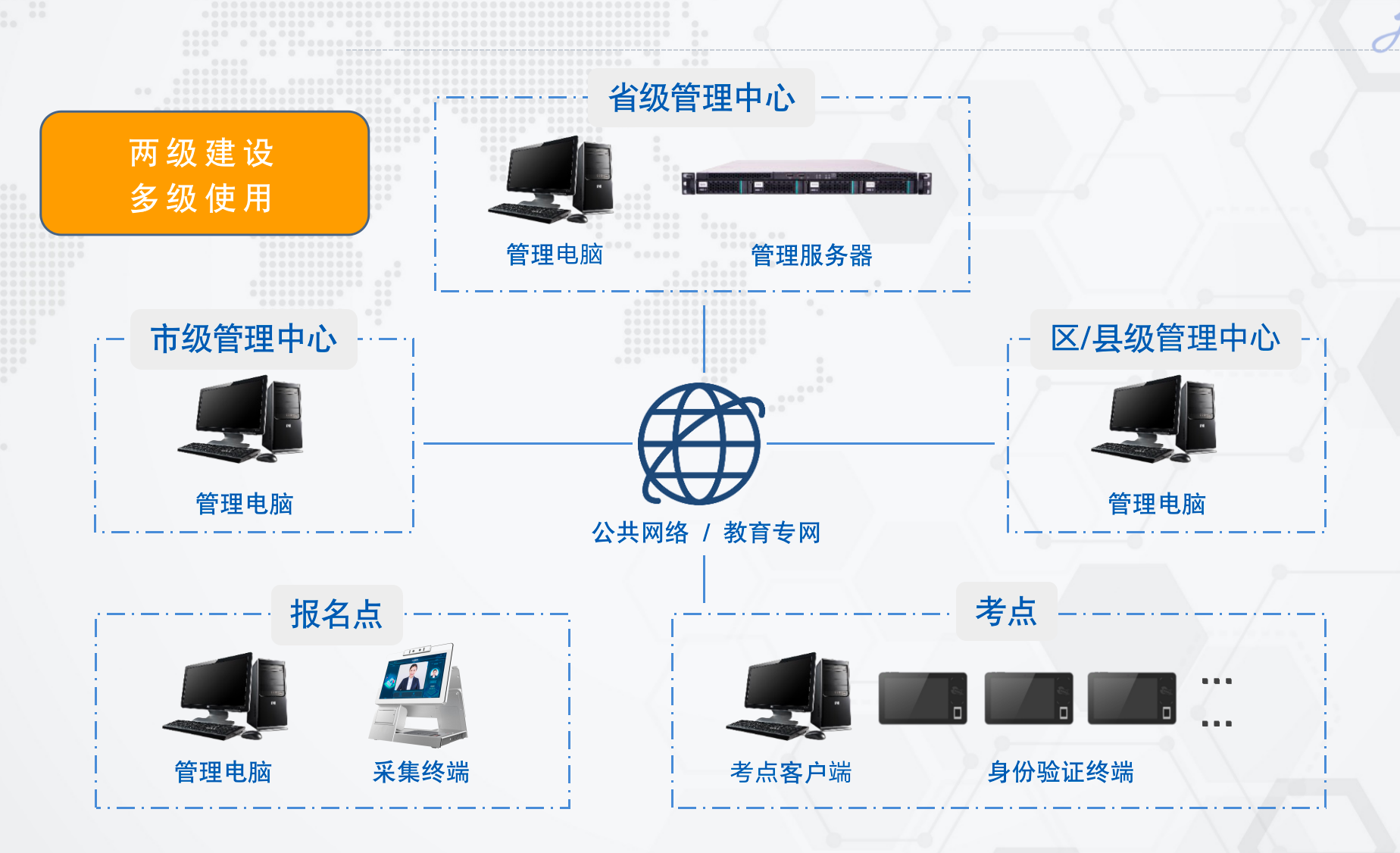 两级建设，多级使用.png